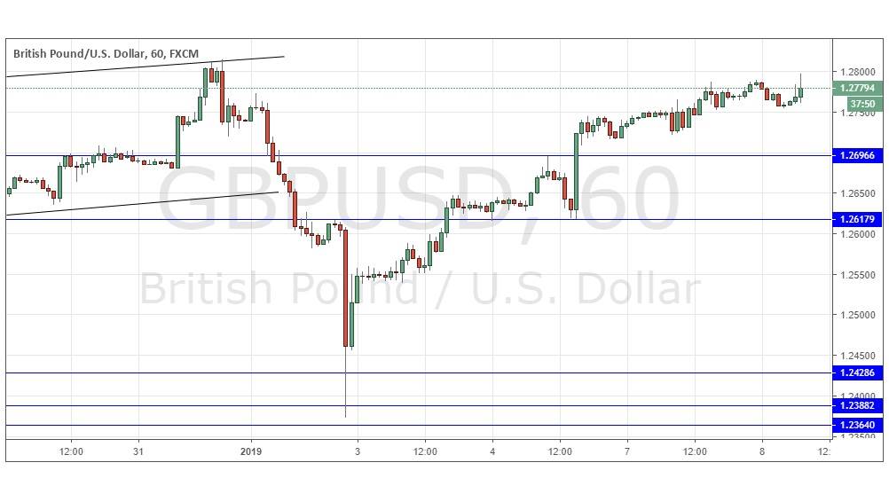 Segnali Forex GBP/USD