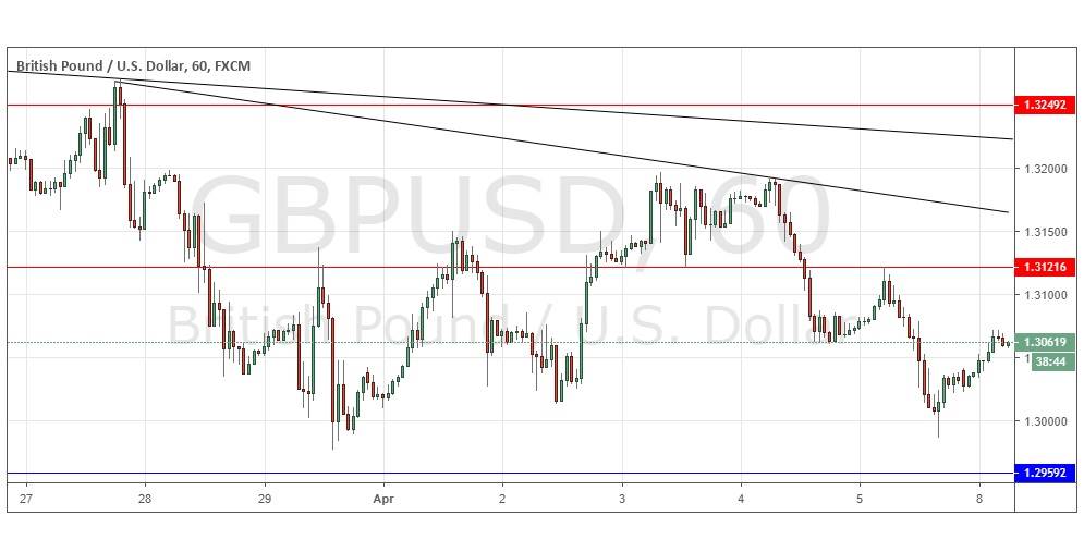 Segnali Forex GBP/USD Segnali Forex GBP/USD