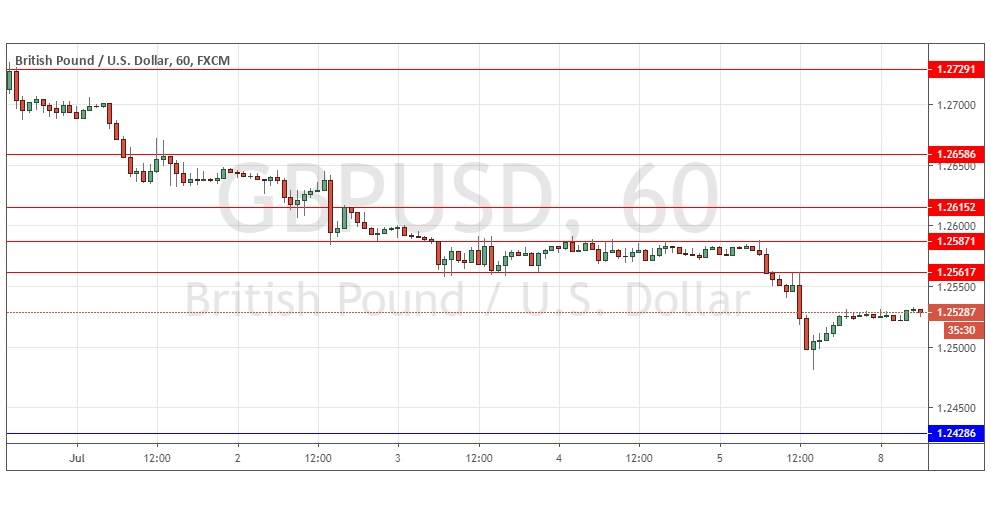Señal Forex del GBP/USD