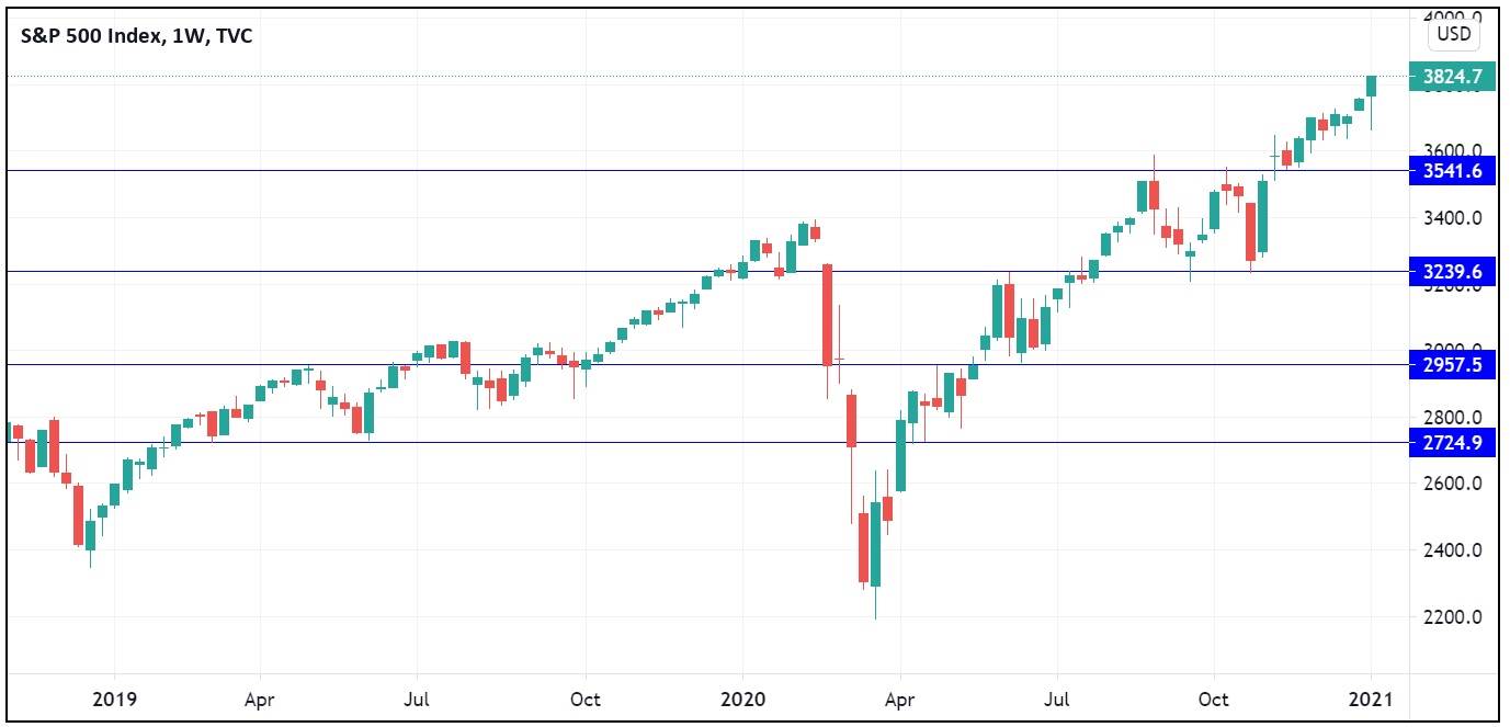 الرسم البياني الاسبوعي لمؤشر S&P500 الرسم البياني الاسبوعي لمؤشر S&P500