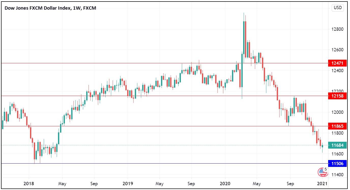 الرسم البياني الاسبوعي للدولار الامريكي الرسم البياني الاسبوعي للدولار الامريكي