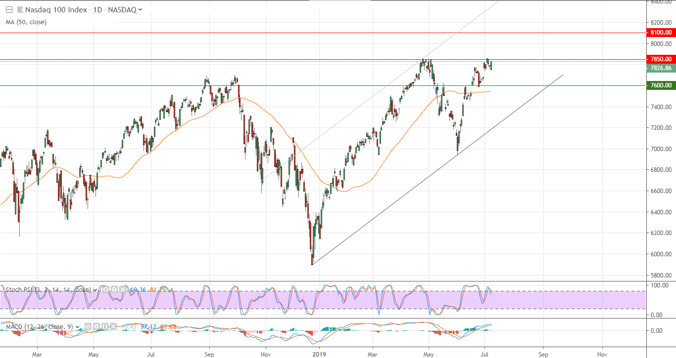 مؤشر ناسداك مؤشر ناسداك