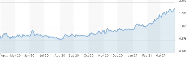 10 Year Treasury Yield 10 Year Treasury Yield