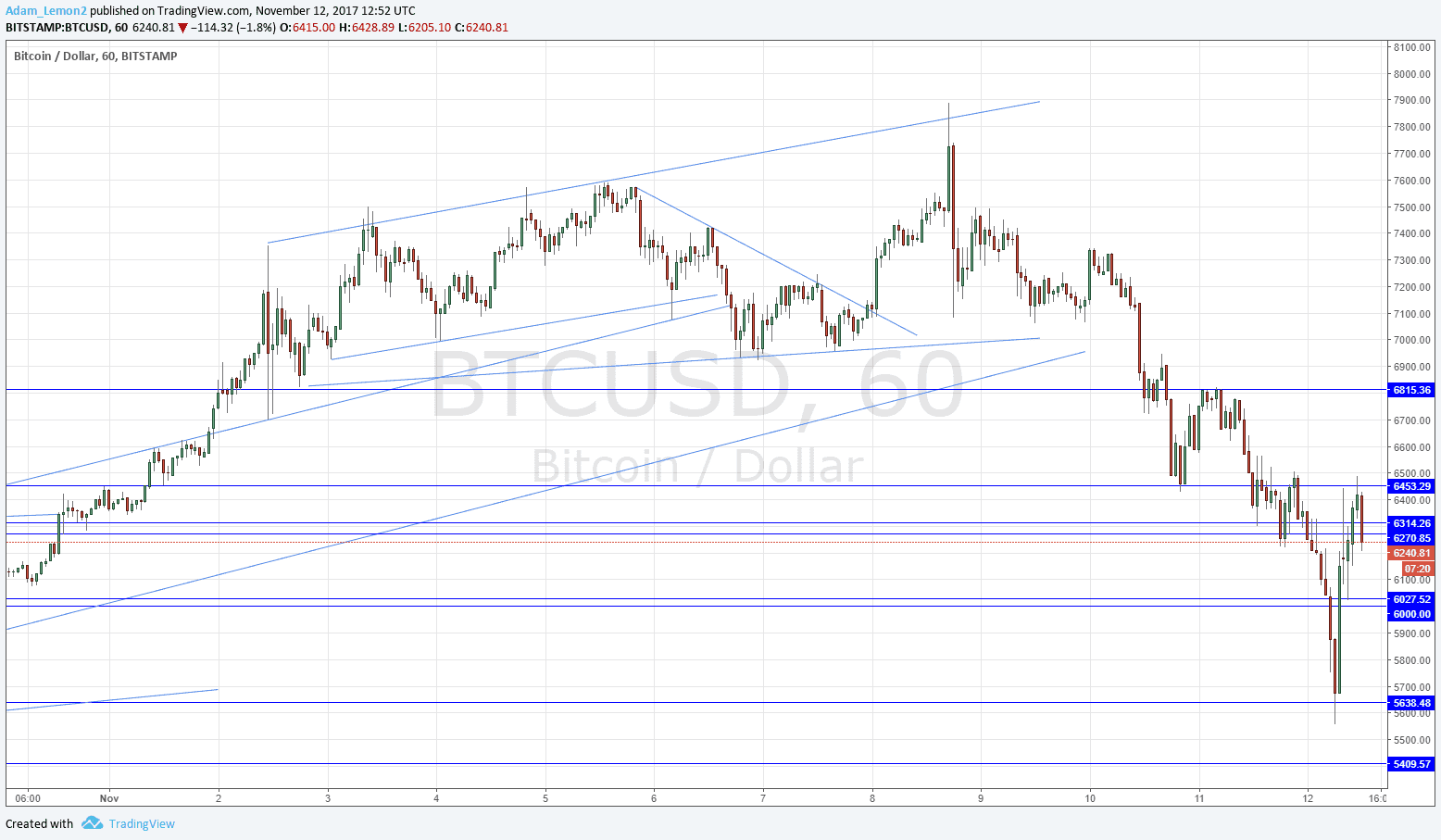Bitcoin, Dollar Bitcoin, Dollar