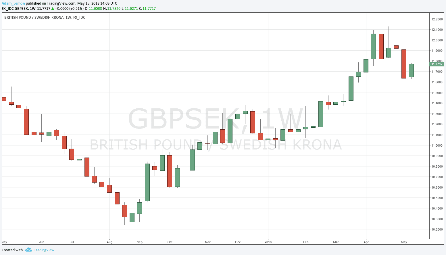 GBPSEK GBPSEK