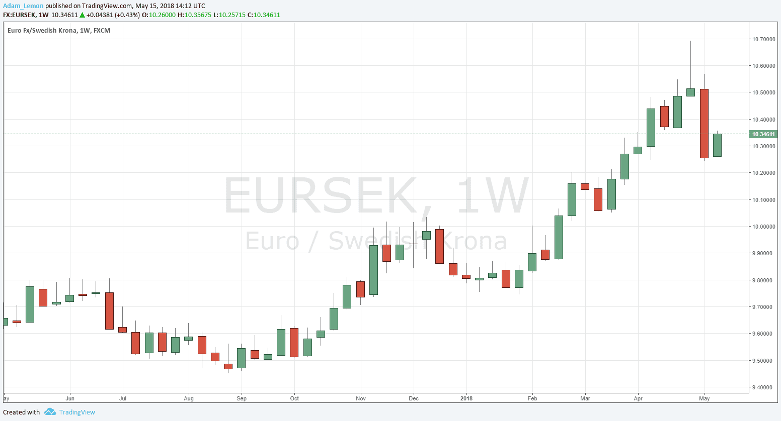 EURSEK EURSEK