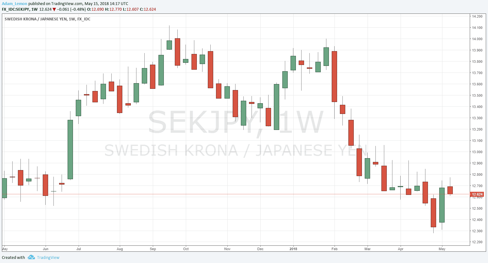 SEK JPY SEKJPY