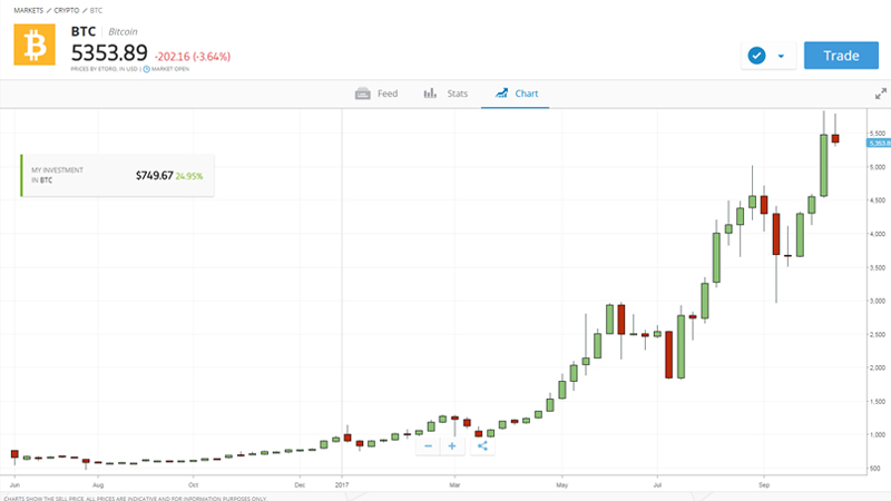 Etoro Live Charts