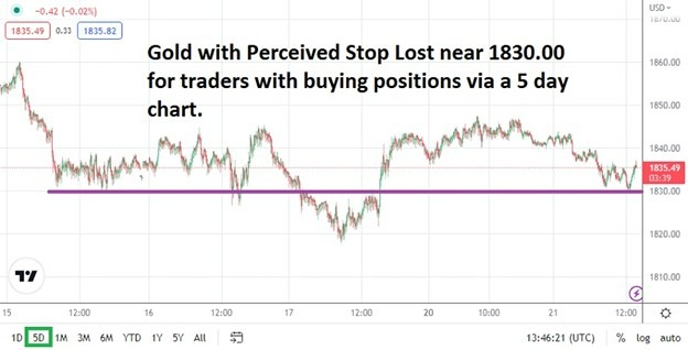 Gold 5 Day Chart with Stop Loss Interpretation Near $1830 