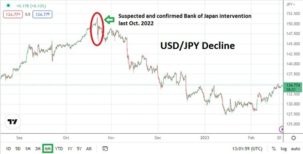 Bank of Japan Intervention, October 2022