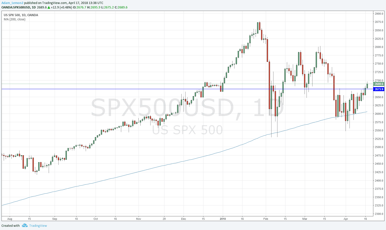 Stock Market Chart Last 6 Months