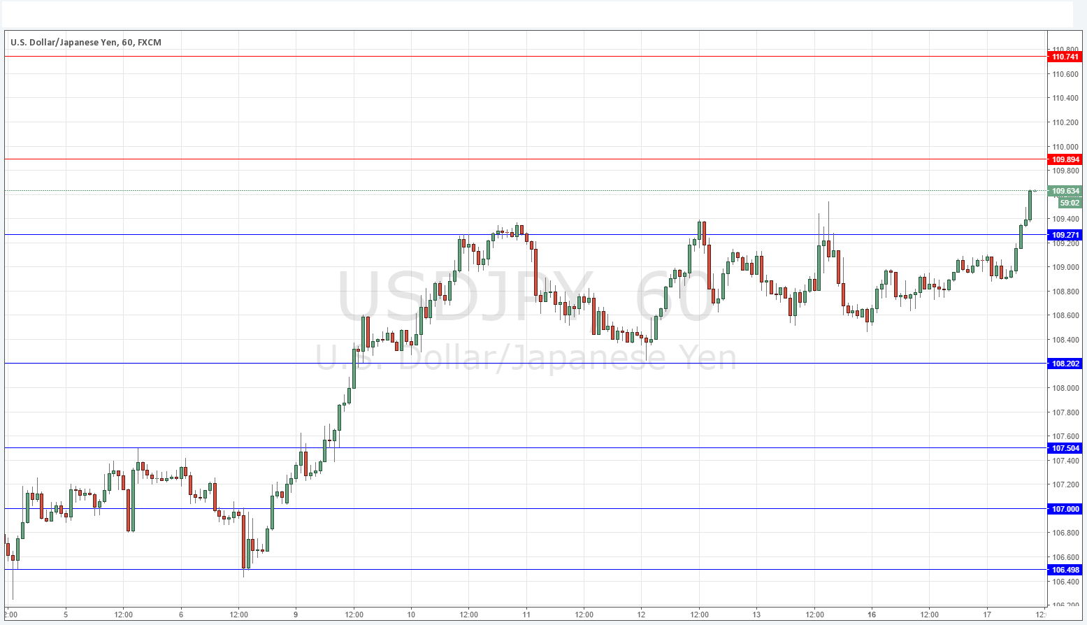 تحليل زوج الدولار الأمريكي/الين الياباني تحليل زوج الدولار الأمريكي/الين الياباني