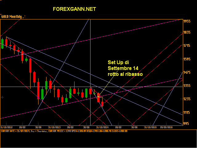 Gold Monthly Gold Monthly