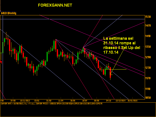 Gold Weekly Gold Weekly