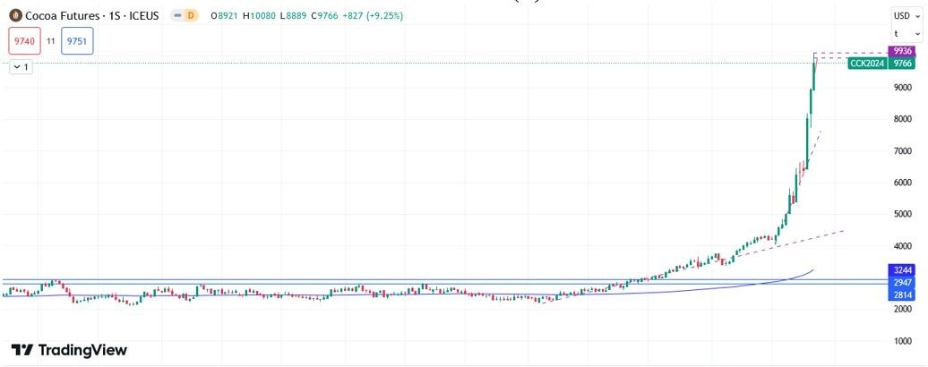 Cacao Hoy: Pronóstico Hoy 01/04 Gráfico Semanal | DailyForex.com