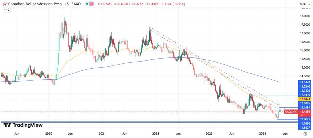 CAD/MXN Hoy: Pronóstico Hoy 01/05 Gráfico Semanal | DailyForex.com CAD/MXN Hoy: Pronóstico Hoy 01/05 Gráfico Semanal | DailyForex.com