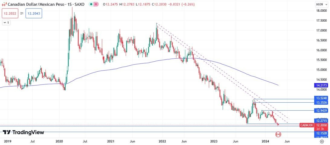 CAD/MXN Hoy: Pronóstico Hoy 03/04 Gráfico Semanal | DailyForex.com CAD/MXN Hoy: Pronóstico Hoy 03/04 Gráfico Semanal | DailyForex.com