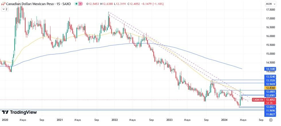 CAD/MXN Hoy: Pronóstico Hoy 03/05 Gráfico Semanal | DailyForex.com CAD/MXN Hoy: Pronóstico Hoy 03/05 Gráfico Semanal | DailyForex.com