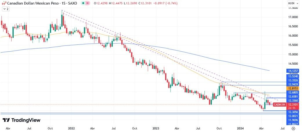 CAD/MXN Hoy: Pronóstico Hoy 09/05 Gráfico Semanal | DailyForex.com CAD/MXN Hoy: Pronóstico Hoy 09/05 Gráfico Semanal | DailyForex.com