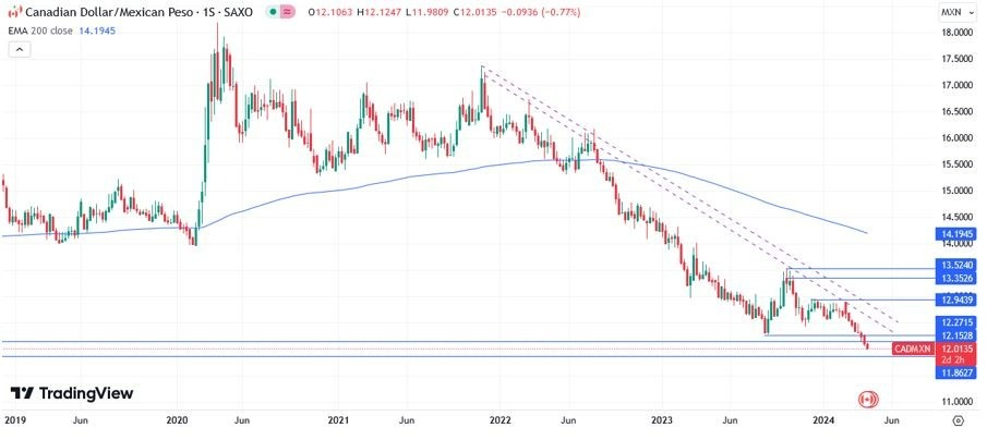 CAD/MXN Hoy: Pronóstico Hoy 11/04 Gráfico Semanal | DailyForex.com