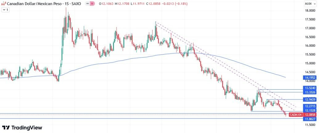 CAD/MXN Hoy: Pronóstico Hoy 15/04 Gráfico Semanal | DailyForex.com