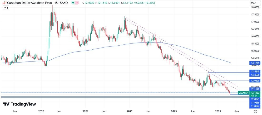 CAD/MXN Hoy: Pronóstico Hoy 16/04 Gráfico Semanal | DailyForex.com CAD/MXN Hoy: Pronóstico Hoy 16/04 Gráfico Semanal | DailyForex.com