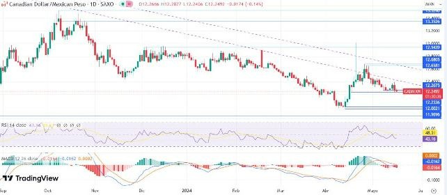 CAD/MXN Hoy: Pronóstico 17/05 Gráfico Semanal | DailyForex.com CAD/MXN Hoy: Pronóstico 17/05 Gráfico Semanal | DailyForex.com