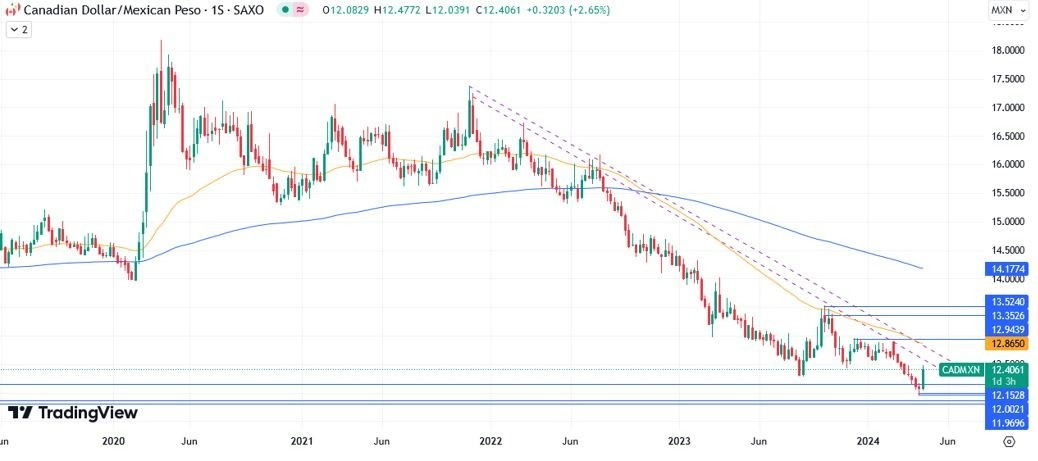 CAD/MXN Hoy: Pronóstico Hoy 19/04 Gráfico Semanal | DailyForex.com