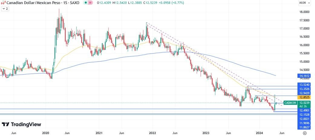 CAD/MXN Hoy: Pronóstico Hoy 23/04 Gráfico Semanal | DailyForex.com CAD/MXN Hoy: Pronóstico Hoy 23/04 Gráfico Semanal | DailyForex.com