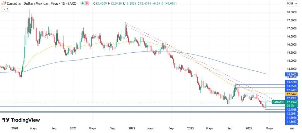 CAD/MXN Hoy: Pronóstico Hoy 25/04 Gráfico Semanal | DailyForex.com CAD/MXN Hoy: Pronóstico Hoy 25/04 Gráfico Semanal | DailyForex.com