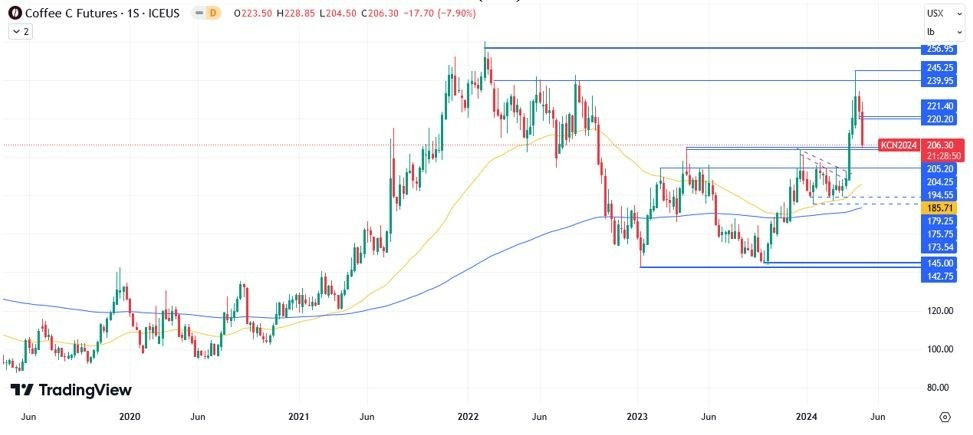 Café Arábica Hoy: Pronóstico Hoy 03/05 Gráfico Semanal | DailyForex.com Café Arábica Hoy: Pronóstico Hoy 03/05 Gráfico Semanal | DailyForex.com