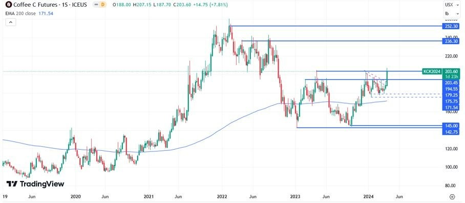 Café Arábica Hoy: Pronóstico Hoy 04/04 Gráfico Semanal | DailyForex.com