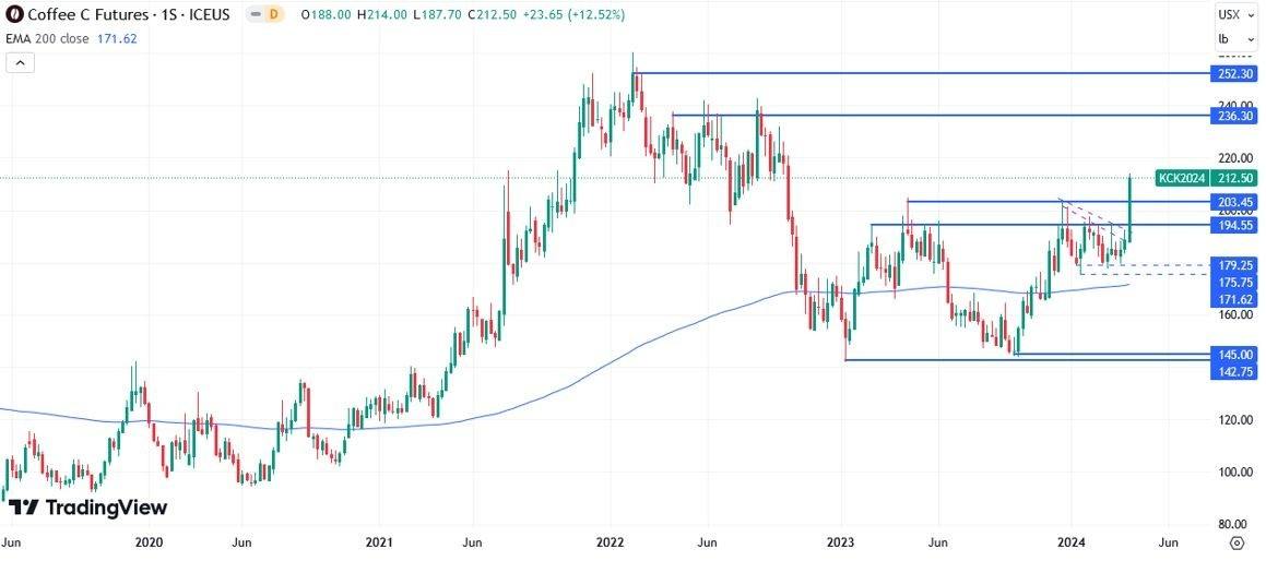 Café Arábica Hoy: Pronóstico Hoy 08/04 Gráfico Semanal | DailyForex.com