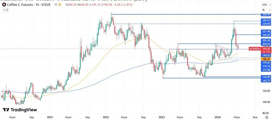 Café Arábica Hoy: Pronóstico Hoy 14/05 Gráfico Semanal | DailyForex.com Café Arábica Hoy: Pronóstico Hoy 14/05 Gráfico Semanal | DailyForex.com