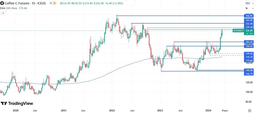 Café Arábica Hoy: Pronóstico Hoy 16/04 Gráfico Semanal | DailyForex.com