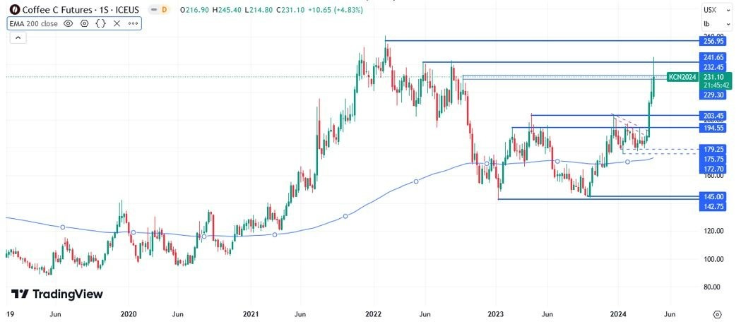 Café Arábica Hoy: Pronóstico Hoy 19/04 Gráfico Semanal | DailyForex.com Café Arábica Hoy: Pronóstico Hoy 19/04 Gráfico Semanal | DailyForex.com