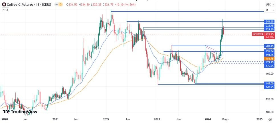Café Arábica Hoy: Pronóstico Hoy 24/04 Gráfico Semanal | DailyForex.com