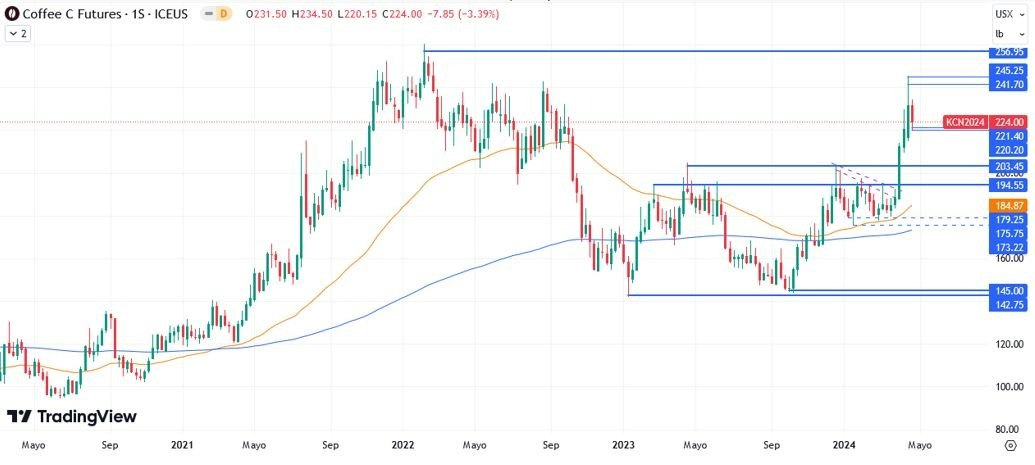 Café Arábica Hoy: Pronóstico Hoy 29/04 Gráfico Semanal | DailyForex.com