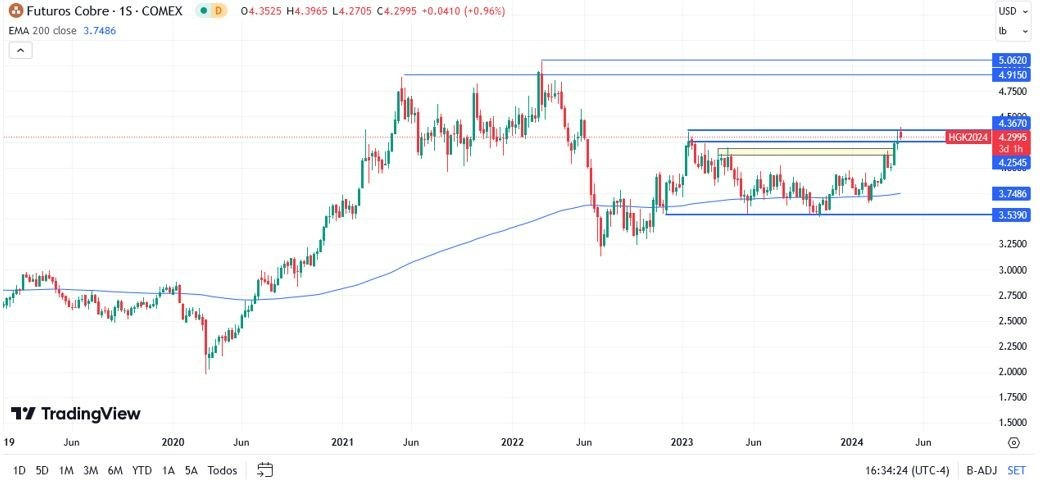Cobre Hoy: Pronóstico Hoy 17/04 Gráfico Semanal | DailyForex.com Cobre Hoy: Pronóstico Hoy 17/04 Gráfico Semanal | DailyForex.com