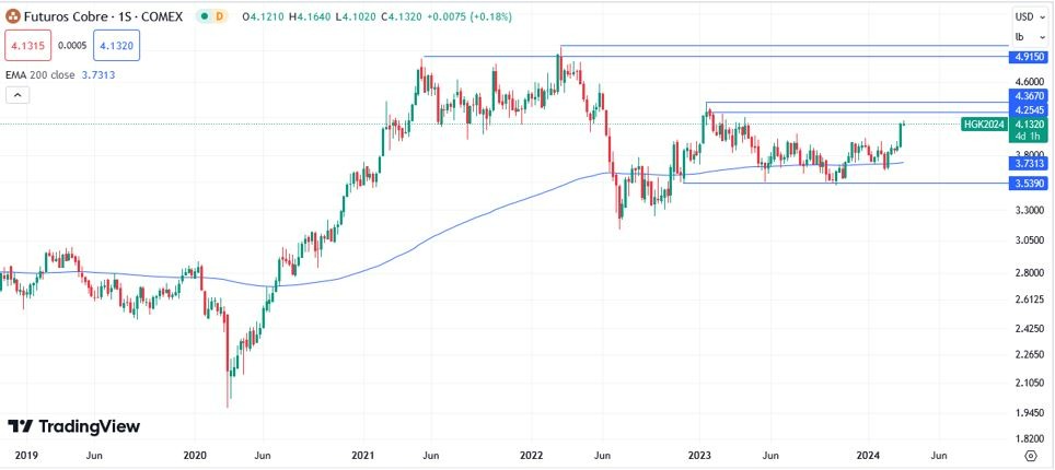 Cobre Hoy: Pronóstico Hoy 19/03 Gráfico Semanal | DailyForex.com
