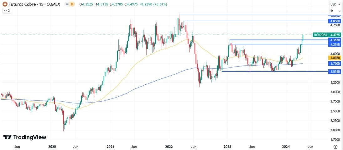 Cobre Hoy: Pronóstico Hoy 22/04 Gráfico Semanal | DailyForex.com Cobre Hoy: Pronóstico Hoy 22/04 Gráfico Semanal | DailyForex.com