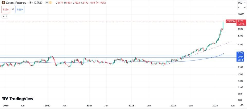 Cacao Hoy: Pronóstico Hoy 19/03 Gráfico Semanal | DailyForex.com