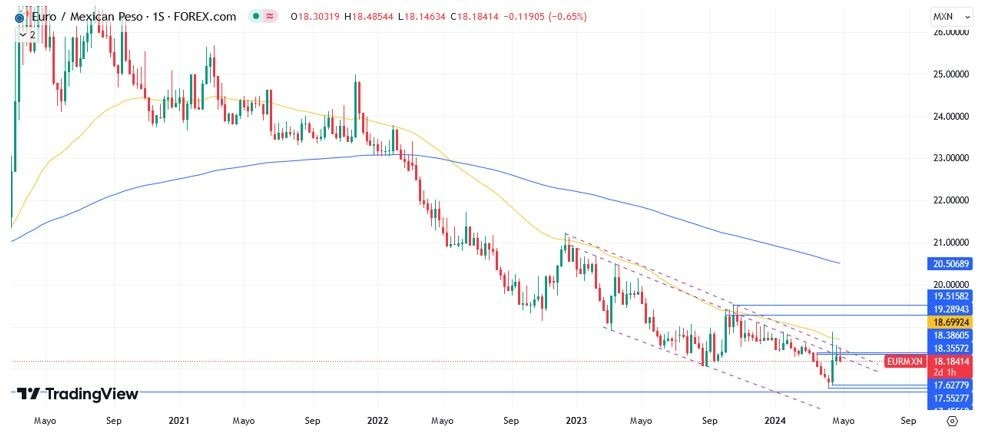 EUR/MXN Hoy: Pronóstico Hoy 02/05 Gráfico Semanal | DailyForex.com EUR/MXN Hoy: Pronóstico Hoy 02/05 Gráfico Semanal | DailyForex.com