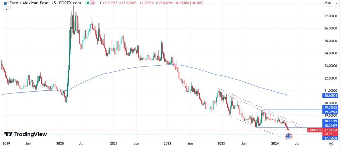 EUR/MXN Hoy: Pronóstico Hoy 03/04 Gráfico Semanal | DailyForex.com