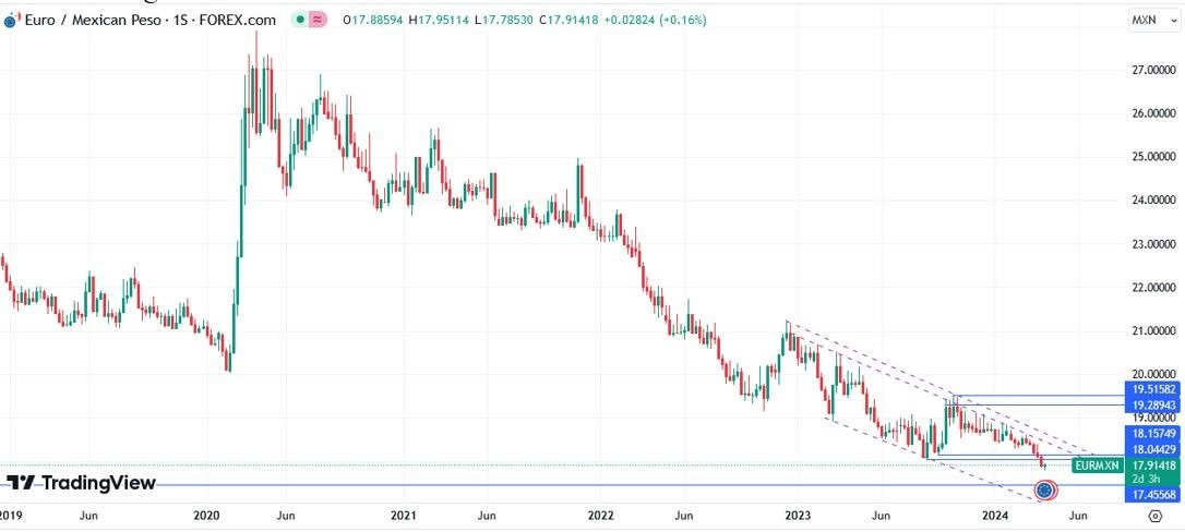 EUR/MXN Hoy: Pronóstico Hoy 04/04 Gráfico Semanal | DailyForex.com