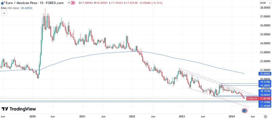 EUR/MXN Hoy: Pronóstico Hoy 08/04 Gráfico Semanal | DailyForex.com