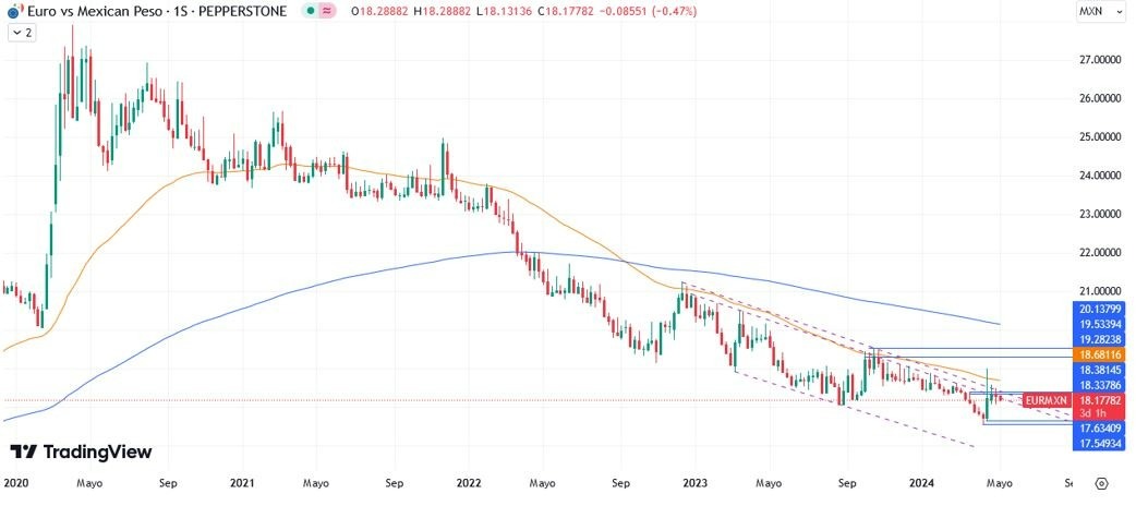 EUR/MXN Hoy: Pronóstico Hoy 08/05 Gráfico Semanal | DailyForex.com EUR/MXN Hoy: Pronóstico Hoy 08/05 Gráfico Semanal | DailyForex.com
