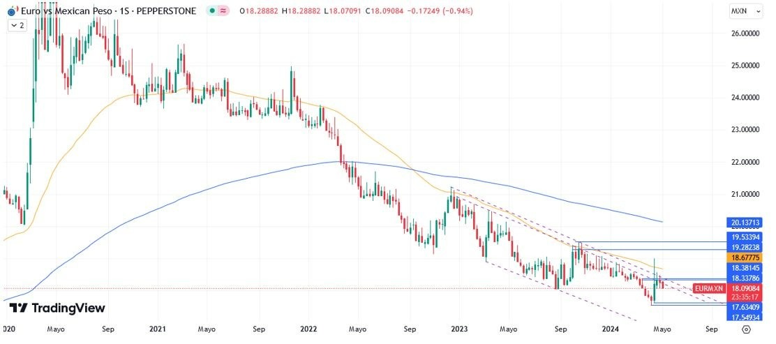 EUR/MXN Hoy: Pronóstico Hoy 10/05 Gráfico Semanal | DailyForex.com EUR/MXN Hoy: Pronóstico Hoy 10/05 Gráfico Semanal | DailyForex.com