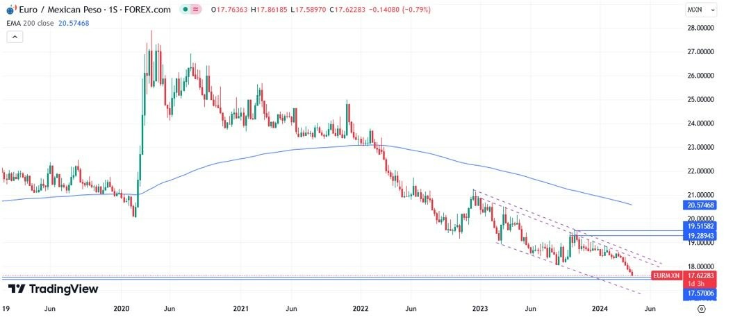 EUR/MXN Hoy: Pronóstico Hoy 12/04 Gráfico Semanal | DailyForex.com