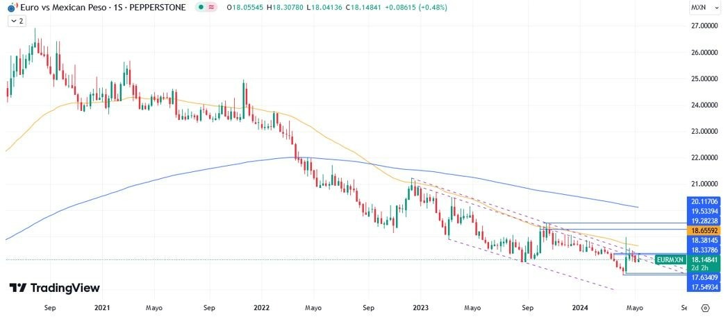 EUR/MXN Hoy: Pronóstico 16/05 Gráfico Semanal | DailyForex.com EUR/MXN Hoy: Pronóstico 16/05 Gráfico Semanal | DailyForex.com
